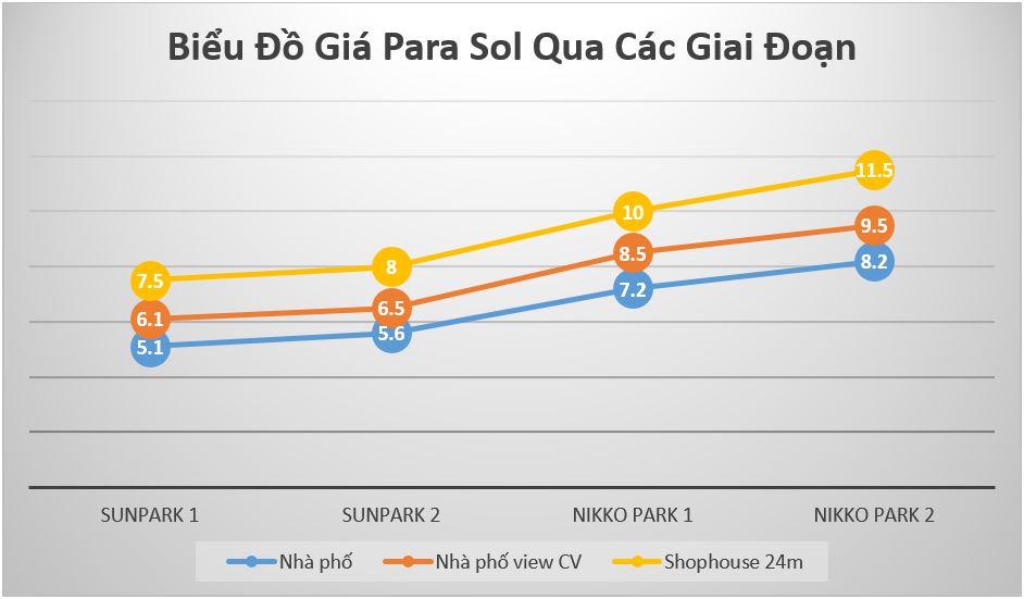 Biểu đồ tăng giá tại dự án KN Paradise Cam Ranh